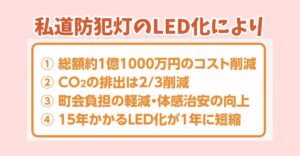 墨田区議会議員公明党公認候補とも宣子の実績区道に加え私道防犯灯もリース契約によるLED化を提案し実現