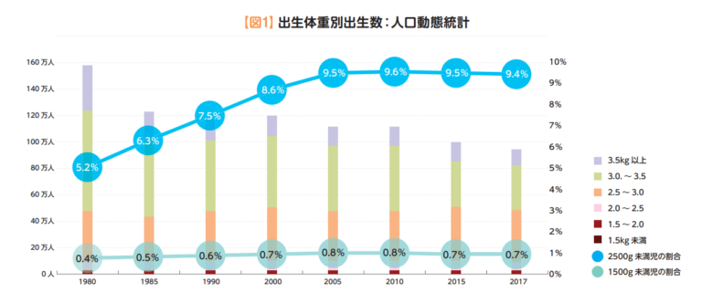 墨田区版リトルベビーハンドブックの導入提案低出生体重児数の推移